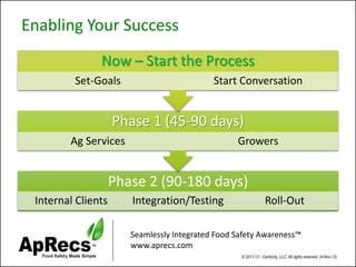 Seamlessly Integrated Food Safety Awareness™ 
www.aprecs.com 
© 2011-13 -Centricity, LLC. All rights reserved. (4-Nov-13) 
Enabling Your Success 
Phase 2 (90-180 days) 
Internal Clients 
Integration/Testing 
Roll-OutPhase 1 (45-90 days) 
Ag Services 
GrowersNow –Start the Process 
Set-Goals 
Start Conversation  