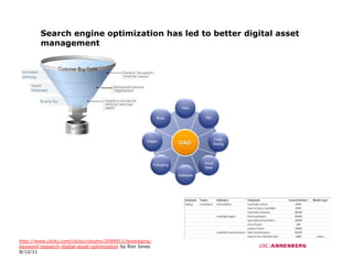 Search engine optimization has led to better digital asset
         management




http://www.clickz.com/clickz/column/2099911/leveraging-
keyword-research-digital-asset-optimization by Ron Jones
8/12/11
 