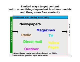 Limited ways to get content
led to advertising-dependent business models
         and thus, more free content)
           d th         f       t t)
   Publishers with display advertising



        Newspapers
                         Magazines
          Radio                      TV
            Direct mail             Yellow
                                    Pages
             Outdoor
   Advertisers made decisions based on little
   more than gender, age, education             5
 
