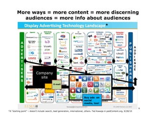 More ways = more content = more discerning
          audiences = more info about audiences
                                                                                                 *




                           Company
                             site
                                             E-mail

                                    Video



                                                                           Buy ads on
                                                                           social
                                                                           media, too!

                                                                                                                               6
*A “starting point” – doesn’t include search, lead generation, international, others. Ted Kawaja in paidContent.org, 9/28/10
 