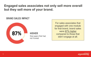 5
Engaged sales associates not only sell more overall
but they sell more of your brand.
For sales associates that
engaged with one module
for that brand, brand sales
were 87% higher
compared to those that
didn’t engage at all.
 