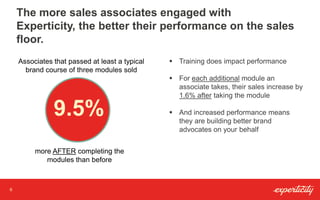 6
The more sales associates engaged with
Experticity, the better their performance on the sales
floor.
 Training does impact performance
 For each additional module an
associate takes, their sales increase by
1.6% after taking the module
 And increased performance means
they are building better brand
advocates on your behalf
Associates that passed at least a typical
brand course of three modules sold
more AFTER completing the
modules than before
9.5%
 