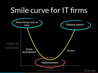 Smile curve for IT ﬁrms
Determining value to
solve
Value to
customer
Time
Scope
development
Implementa!on
Go live
Ongoing support
Source: Implementing Value Pricing by R. J. Baker.
 