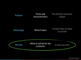 Feature
Facts and
characteristics
The drill bit is diamond-
tipped
Advantage What it does
It makes holes in metal
in seconds
Beneﬁt
What it will do for the
customer
It saves you time
 