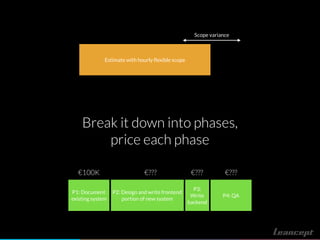 Estimate with hourly ﬂexible scope
P1: Document
existing system
P4: QA
P3:
Write
backend
P2: Design and write frontend
portion of new system
Scope variance
€100K
Break it down into phases,
price each phase
€??? €??? €???
 