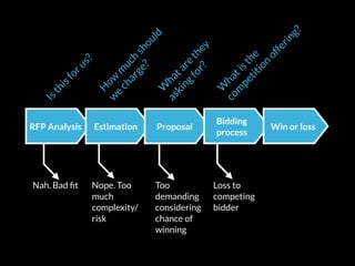 RFP Analysis
Nah. Bad ﬁt
Isthisforus?
Estimation
Nope. Too
much
complexity/
risk
H
ow
m
uch
should
w
e
charge?
Proposal
Too
demanding
considering
chance of
winning
W
hatare
they
askingfor?
Bidding
process
Loss to
competing
bidder
W
hatisthe
com
petition
offering?
Win or loss
 