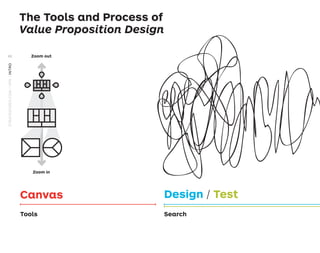 Canvas Design / Test
Search
Tools
The Tools and Process of
Value Proposition Design
Zoom out
Zoom in
STRATEGYZER.COM
/
VPD
/
INTRO
XII
 