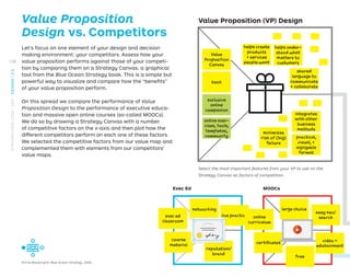 Value Proposition
Design vs. Competitors
Value Proposition (VP) Design
Exec Ed MOOCs
integrates
with other
business
methods
practical,
visual, +
enjoyable
format
minimizes
risk of (big)
failure
networking
live practice
reputation/
brand
large choice
easy nav/
search
video =
edutainment
free
online
curriculum
certificates
exec ed
classroom
course
material
book
Value
Proposition
Canvas
exclusive
online
companion
Select the most important features from your VP to use on the
Strategy Canvas as factors of competition.
Let’s focus on one element of your design and decision
making environment: your competitors. Assess how your
value proposition performs against those of your competi-
tion by comparing them on a Strategy Canvas, a graphical
tool from the Blue Ocean Strategy book. This is a simple but
powerful way to visualize and compare how the “beneﬁts”
of your value proposition perform.
On this spread we compare the performance of Value
Proposition Design to the performance of executive educa-
tion and massive open online courses (so-called MOOCs).
We do so by drawing a Strategy Canvas with a number
of competitive factors on the x-axis and then plot how the
different competitors perform on each one of these factors.
We selected the competitive factors from our value map and
complemented them with elements from our competitors’
value maps.
Kim  Mauborgne, Blue Ocean Strategy, 2005.
online exer-
cises, tools,
templates,
community
helps create
products
+ services
people want
helps under-
stand what
matters to
customers
shared
language to
communicate
+ collaborate
128
STRATEGYZER.COM
/
VPD
/
DESIGN
/
2.4
 