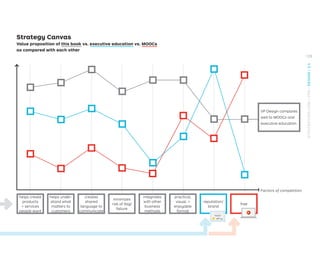 Factors of competition
helps under-
stand what
matters to
customers
helps create
products
+ services
people want
creates
shared
language to
communicate
minimizes
risk of (big)
failure
reputation/
brand
integrates
with other
business
methods
practical,
visual, +
enjoyable
format
free
Strategy Canvas
Value proposition of this book vs. executive education vs. MOOCs
as compared with each other
VP Design compares
well to MOOCs and
executive education.
129
STRATEGYZER.COM
/
VPD
/
DESIGN
/
2.4
 