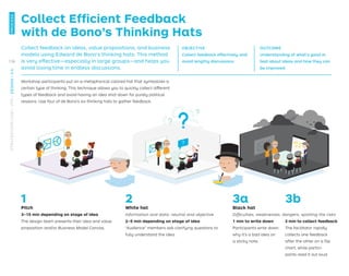 OBJECTIVE
Collect feedback effectively and
avoid lengthy discussions
OUTCOME
Understanding of what’s good or
bad about ideas and how they can
be improved
Collect Efﬁcient Feedback
with de Bono’s Thinking Hats
Pitch
3–15 min depending on stage of idea
The design team presents their idea and value
proposition and/or Business Model Canvas.
Black hat
Difﬁculties, weaknesses, dangers; spotting the risks
1 min to write down
Participants write down
why it’s a bad idea on
a sticky note.
The facilitator rapidly
collects one feedback
after the other on a flip
chart, while partici-
pants read it out loud.
White hat
Information and data; neutral and objective
2–5 min depending on stage of idea
“Audience” members ask clarifying questions to
fully understand the idea.
1 2 3a 3b
3 min to collect feedback
Collect feedback on ideas, value propositions, and business
models using Edward de Bono’s thinking hats. This method
is very effective—especially in large groups—and helps you
avoid losing time in endless discussions.
Workshop participants put on a metaphorical colored hat that symbolizes a
certain type of thinking. This technique allows you to quickly collect different
types of feedback and avoid having an idea shot down for purely political
reasons. Use four of de Bono’s six thinking hats to gather feedback.
136
STRATEGYZER.COM
/
VPD
/
DESIGN
/
2.4
PROCESS
 
