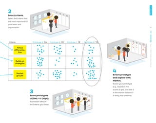 2
Select criteria.
Select the criteria that
are most important for
your team and
organization.
3
Score prototypes
(0 [low]–10 [high]).
Score each idea on
the criteria you chose.
4
Evolve prototype
and explore with
market.
Evolve your prototype
(e.g., based on the
scores it got), and test it
in the market to learn if
it really has potential.
Criteria Prototype A: 36 Prototype B: 32 Prototype C: 12 Prototype D: 42
Builds on
strengths
Allows
differentia-
tion
A
B C
D
D
A
B
C
D
A
B C
D
A
B
C
D
A
B C
D
Market
growth
141
STRATEGYZER.COM
/
VPD
/
DESIGN
/
2.4
PROCESS
 