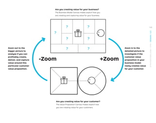 ?
?
?
?
? ?
?
+Zoom
-Zoom
Zoom out to the
bigger picture to
analyze if you can
proﬁtably create,
deliver, and capture
value around this
particular customer
value proposition.
Zoom in to the
detailed picture to
investigate if the
customer value
proposition in your
business model
really creates value
for your customer.
Are you creating value for your business?
The Business Model Canvas makes explicit how you
are creating and capturing value for your business.
Are you creating value for your customer?
The Value Proposition Canvas makes explicit how
you are creating value for your customers.
145
STRATEGYZER.COM
/
VPD
/
DESIGN
/
2.5
 