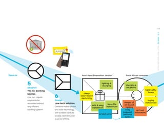 Zoom in
5
Observe
The no-banking
barrier.
How can regular
payments be
recovered without
any efﬁcient
banking system?
6
Design
Low-tech solution.
Combine mobile phone
and solar technology
with scratch cards to
access electricity over
a period of time.
Azuri Value Proposition: version 1
cheap
solar-based
electricity
lighting the
house
buying
installation
lighting 
charging
safe  easy
installation
lease the
installation
scratch card
09 –6 35–926208
09 6
09 6
Rural African consumer
upfront
investment
charging a
cell phone
danger of
oil-based
lighting
easy
payment
(without
bank)
149
STRATEGYZER.COM
/
VPD
/
DESIGN
/
2.5
 