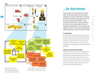 Cost Structure
Key Partnerships
Key Resources Channels
Key Activities Value Propositions Customer
Relationships
Customer
Segments
Revenue Streams
…to Services
Hilti focused on a new job to be done
after discovering that its tools were
related to a more important customer
job: that of delivering projects on time
to avoid ﬁnancial penalties. They
learned that broken, malfunctioning,
or stolen tools could lead to major
delays and penalties. From there, Hilti
moved toward a new value proposition,
offering services around machine tools.
A Fresh Start
Hilti used its new service-based value proposition
to create more value for construction companies
by ensuring that they had the right tools at the
right place at the right time. This would help
construction companies achieve a much more
predictable cost management and keep operations
proﬁtable.
Impact on the Business Model
Moving from products to services sounds like an
easy and obvious value proposition shift, but it
requires substantially reengineering the business
model. Hilti had to add substantial new service
resources and activities in addition to manufactur-
ing. But it was worth it. With their new value propo-
sition, Hilti achieves higher margins, recurring
revenues, and better differentiation.
New
Reve
Boss
Bo
Manufacturing
g
B
r
a
n
d
Service
New service created:
monthly subscriptions to
ﬂeet management utility
“New” customer, more important
job identiﬁed: delivering on time!
Managers
get
construction
done
meet
planning
schedule
work
enjoyment
theft
broken tools
time lost in
maintenance
delays financial
penalties
upfront
investment
safe
employees
100 percent
uptime
profitability
under
control
right tool,
right place,
right time
immediate
tool
replacement
convenient
tool
procurement
latest
technology
subscription
based fleet
management
no cost for
repair and
replacement
predictable
costs
165
STRATEGYZER.COM
/
VPD
/
DESIGN
/
2.6
 