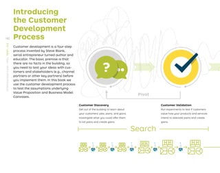 Introducing
the Customer
Development
Process
Customer development is a four-step
process invented by Steve Blank,
serial entrepreneur turned author and
educator. The basic premise is that
there are no facts in the building, so
you need to test your ideas with cus-
tomers and stakeholders (e.g., channel
partners or other key partners) before
you implement them. In this book we
use the customer development process
to test the assumptions underlying
Value Proposition and Business Model
Canvases.
Customer Discovery
Get out of the building to learn about
your customers’ jobs, pains, and gains.
Investigate what you could offer them
to kill pains and create gains.
Customer Validation
Run experiments to test if customers
value how your products and services
intend to alleviate pains and create
gains.
Search
Pivot
182
STRATEGYZER.COM
/
VPD
/
TEST
/
3.0
 