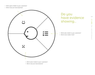ǃɲ Which pains matter to your customers?
ǃɲ Which ones are most extreme?
ǃɲ Which gains matter to your customers?
ǃɲ Which ones are most essential?
ǃɲ Which jobs matter to your customers?
ǃɲ Which ones matter most?
Do you
have evidence
showing…
191
STRATEGYZER.COM
/
VPD
/
TEST
/
3.1
 