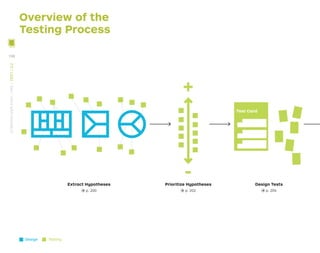 Overview of the
Testing Process
Test Card
+
-
Extract Hypotheses
→ p. 200
Prioritize Hypotheses
→ p. 202
Design Tests
→ p. 204
Design Testing
198
STRATEGYZER.COM
/
VPD
/
TEST
/
3.2
 
