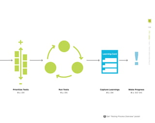 Learning Card
+
!
-
Prioritize Tests
→ p. 205
Run Tests
→ p. 205
Capture Learnings
→ p. 206
Make Progress
→ p. 242–245
Get “Testing Process Overview” poster
199
STRATEGYZER.COM
/
VPD
/
TEST
/
3.2
 