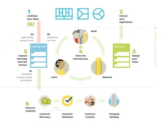 3
Design
your
tests.
4
Enter the
learning loop.
5
Capture
learnings
and next
actions.
6
Measure
progress.
Learn
Customer
Discovery
Customer
Validation
Customer
Creation
Company
Building
5A
INVALIDATED
iterate or pivot
Pivot
5B
UNCERTAIN
test more
5C
VALIDATED
progress toward
next element
Measure
Build
2
Extract
your
hypotheses.
1
(re)Shape
your ideas.
(6)
Test Card
Learning Card
241
STRATEGYZER.COM
/
VPD
/
TEST
/
3.4
 