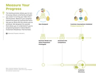 Measure Your
Progress
The testing process allows you to con-
tinuously reduce uncertainty and gets
you closer to turning your idea into a
real business. Measure your progress
toward this goal by tracking the activi-
ties you’ve done and the results you’ve
achieved. We designed this spread
that allows you to understand if you’re
progressing based on Steve Blank’s
Investment Readiness Thermometer.
Blank, Investment Readiness Thermometer, 2013,
http://steveblank.com/2013/11/25/its-time-to-play-moneyball-
the-investment-readiness-level/.
Idea Designed Customer Assumptions Validated
Problem-Solution Fit
Business Model and
Value Proposition
Prototyped
Assessed with
Competitors
Customer
Discovery
Download Progress Indicators
242
STRATEGYZER.COM
/
VPD
/
TEST
/
3.4
 
