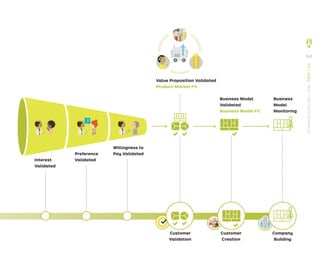 Value Proposition Validated
Product-Market Fit
Interest
Validated
Preference
Validated
Willingness to
Pay Validated
Business Model
Validated
Business Model Fit
Business
Model
Monitoring
Customer
Validation
Customer
Creation
Company
Building
243
STRATEGYZER.COM
/
VPD
/
TEST
/
3.4
 