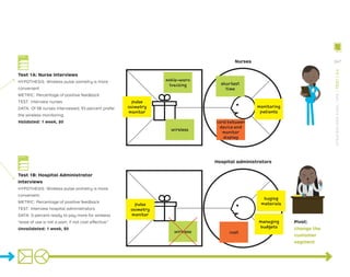 ankle-worn
tracking
wireless
shortest
time
pulse
oximetry
monitor
monitoring
patients
cord between
device and
monitor
display
Test 1A: Nurse Interviews
HYPOTHESIS: Wireless pulse oximetry is more
convenient
METRIC: Percentage of positive feedback
TEST: Interview nurses
DATA: Of 58 nurses interviewed, 93 percent prefer
the wireless monitoring.
Validated: 1 week, $0
Test 1B: Hospital Administrator
Interviews
HYPOTHESIS: Wireless pulse oximetry is more
convenient.
METRIC: Percentage of positive feedback
TEST: Interview hospital administrators
DATA: 0 percent ready to pay more for wireless
“ease of use is not a pain, if not cost-effective.”
Unvalidated: 1 week, $0
Pivot:
change the
customer
segment
wireless
pulse
oximetry
monitor
buying
materials
managing
budgets
cost
Hospital administrators
Nurses
Test Card
Test Card
247
STRATEGYZER.COM
/
VPD
/
TEST
/
3.4
 