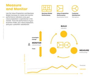 Measure
and Monitor
Use the Value Proposition and Business
Model Canvases to create and monitor
performance indicators once your
value proposition is operational in the
market. Track the performance of your
business model, your value proposition,
and your customers’ satisfaction.
Indicator
Threshold
MONITOR
indicator/target
Δ
MEASURE
(continuously)
BUILD
indicators
Time
Performance
Investigate
Change
Track
Business Model
Performance
Value Proposition
Performance
(Quantitative Facts)
Customer
Satisfaction
(Perception)
262
STRATEGYZER.COM
/
VPD
/
EVOLVE
 
