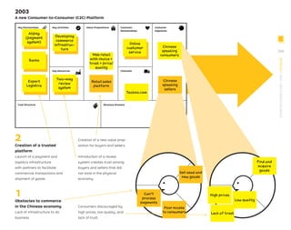 Retail sales
Taobao.com
Chinese
speaking
sellers
Chinese
speaking
consumers
Web retail
with choice+
trust+ price/
quality
Climate of suspicion in
the Chinese economy:
high prices, low quality
and lack of trust.
Lack of infrastructure to
do business
Context
Taobao’s action
Introduction of a review
system creates trust
among buyers and sell-
ers that did not exist in
the physical economy
Launch of a payment
and logistics infrastruc-
ture with partners to
facilitate commercial
transactions and ship-
ment of goods
Creation of a new value
proposition for buyers
and sellers
Sell used and
new goods
Can't
process
payments
Poor access
to consumers
Find and
acquire
goods
High prices
Low quality
Lack of Trust
269
STRATEGYZER.COM
/
VPD
/
EVOLVE
Cost Structure
Key Partnerships
Key Resources Channels
Key Activities Value Propositions Customer
Relationships
Customer
Segments
Revenue Streams
A new Consumer-to-Consumer (C2C) Platform
2003
Retail sales
platform
Taobao.com
Online
customer
service
Developing
commerce
infrastruc-
ture
Two-way
review
system
Expert
Logistics
Banks
Alipay
(payment
system)
Chinese
speaking
sellers
Chinese
speaking
consumers
Web retail
with choice +
trust + price/
quality
Consumers discouraged by
high prices, low quality, and
lack of trust.
Creation of a new value prop-
osition for buyers and sellers
Sell used and
new goods
Can't
process
payments
Poor access
to consumers
Find and
acquire
goods
High prices
Low quality
Lack of trust
1
Obstacles to commerce
in the Chinese economy
Lack of infrastructure to do
business
2
Creation of a trusted
platform
Launch of a payment and
logistics infrastructure
with partners to facilitate
commercial transactions and
shipment of goods
Introduction of a review
system creates trust among
buyers and sellers that did
not exist in the physical
economy
PB
S
T
R
A
T
E
G
Y
Z
E
R
.
C
O
M
/
V
P
D
/
E
V
O
L
V
E
PB
S
T
R
A
T
E
G
Y
Z
E
R
.
C
O
M
/
V
P
D
/
E
V
O
L
V
E
 