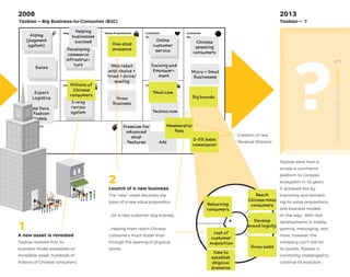 Cost Structure
Key Partnerships
Key Resources Channels
Key Activities Value Propositions Customer
Relationships
Customer
Segments
Revenue Streams
Micro + Small
Businesses
Grow
Business
Training and
Empower-
ment
Chinese
speaking
consumers
Web retail
with choice +
trust + price/
quality
…for a new customer (big brands)…
…helping them reach Chinese
consumers much faster than
through the opening of physical
stores.
Creation of new
Revenue Streams
Taobao.com
Online
customer
service
Developing
commerce
infrastruc-
ture
2-way
review
system
Expert
Logistics
Banks
Alipay
(payment
system)
Premium for
advanced
shop
features Ads
App Devs
+ Fashion
Models
Helping
businesses
succeed
Membership
fees
2-5% Sales
commission
Tmall.com
One-stop
presence
Millions of
Chinese
consumers Big brands
Taobao—Big Business-to-Consumer (B2C)
2008
Reach
Chinese mass
consumers
Develop
brand loyalty
Grow sales
Returning
consumers
cost of
customer
acquisition
time to
establish
physical
presence
1
A new asset is revealed
Taobao realizes that its
business model possesses an
incredible asset: hundreds of
millions of Chinese consumers.
2
Launch of a new business
The “new” asset becomes the
basis of a new value proposition
Taobao went from a
simple e-commerce
platform to complex
ecosystem in 10 years.
It achieved this by
improving and reinvent-
ing its value propositions
and business models
on the way. With new
developments in mobile,
gaming, messaging, and
more, however, the
company can’t rest on
its laurels. Taobao is
constantly challenged to
continue its evolution.
Taobao— ?
?
2013
STRATEGYZER.COM
/
VPD
/
EVOLVE
271
 