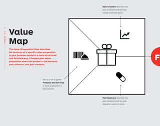 The Value (Proposition) Map describes
the features of a speciﬁc value proposition
in your business model in a more structured
and detailed way. It breaks your value
proposition down into products and services,
pain relievers, and gain creators.
Value
Map
Gain Creators describe how
your products and services
create customer gains.
Pain Relievers describe how
your products and services
alleviate customer pains.
Fit
This is a list of all the
Products and Services
a value proposition is
built around.
8
STRATEGYZER.COM
/
VPD
/
CANVAS
/
1.0
 