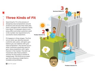 Searching for Fit is the process of
designing value propositions around
products and services that meet jobs,
pains, and gains that customers really
care about. Fit between what a com-
pany offers and what customers want
is the number one requirement of a
successful value proposition.
Fit happens in three stages. The ﬁrst
occurs when you identify relevant
customer jobs, pains, and gains you
believe you can address with your
value proposition. The second occurs
when customers positively react to
your value proposition and it gets
traction in the market. The start-up
movement calls these problem-
solution ﬁt and product-market ﬁt,
respectively. The third occurs when
you ﬁnd a business model that is
scalable and proﬁtable.
Three Kinds of Fit
1
Problem-Solution Fit
2
Product-Market Fit
3
Business Model Fit
Get “Fit” poster
48
STRATEGYZER.COM
/
VPD
/
CANVAS
/
1.3
 