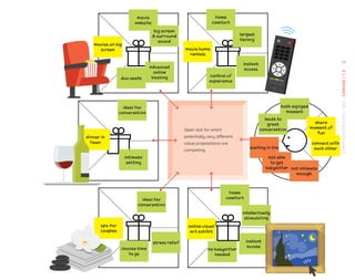 movie
website
big screen
 surround
sound
ideal for
conversation
ideal for
conversation
home
comfort
intellectually
stimulating
instant
access
no babysitter
needed
intimate
setting
choose time
to go
stress relief
duo seats
advanced
online
booking
home
comfort
largest
library
instant
access
movies on big
screen movie home
rentals
dinner in
town
spa for
couples
online visual
art exhibit
Open slot for which
potentially very different
value propositions are
competing
both enjoyed
moment
leads to
great
conversation
waiting in line
not able
to get
babysitter not intimate
enough
share
moment of
fun
connect with
each other
control of
experience
59
STRATEGYZER.COM
/
VPD
/
CANVAS
/
1.3
 