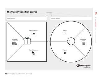 strategyzer.com
Gain Creators
Pain Relievers Pains
Gains
Products
 Services
Customer
Job(s)
The Value Proposition Canvas
Value Proposition Customer Segment
Download the Value Proposition Canvas pdf
61
STRATEGYZER.COM
/
VPD
/
CANVAS
/
1.3
 