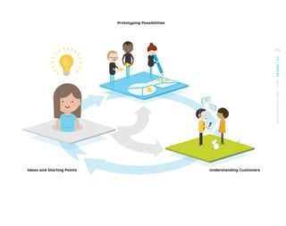 Ideas and Starting Points Understanding Customers
Prototyping Possibilities
71
STRATEGYZER.COM
/
VPD
/
DESIGN
/
2.0
 