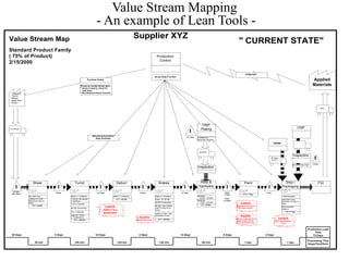 Value Stream Mapping
                                                                               - An example of Lean Tools -
Value Stream Map                                                                                                     Supplier XYZ
                                                                                                                                                                                                                                 " CURRENT STATE"
Standard Product Family
( 75% of Product)                                                                                                                             Production
                                                                                                                                               Control
2/15/2000

                                                                                                                                                                                                                                           FORECAST
                                                                                                                                            Issues Daily Priorities
                                                                       Purchase Orders                                                                                                                                                                                                                                  Applied
                                                             Placed as needed based upon:                                                                                                                                                                                                                               Materials
                                                             * Gross inventory check for
                                                               spot buys
    Suppliers                                                * Bus-Route(contract) forecast
-   Trident
-   Reliant
-   Metal West
-   Others

                                                                                                                                                                                                                                                                                                                                  Daily




                                                                                                                                                                                              OSP
As Ordered                                                                                                                                                                                   Plating                                                                                                    OSP
                                                                                                                                                                                 I
                                                                           Manufacturing Orders
                                                                                                                                                                            2 -5 Da ys   2 Primary & 2
                                                                             Shop Schedule
                                                                                                                                                                                         Secondary Suppliers

                                                                                                                                                                                                                                                                       Dallas


                                                                                                                                                                                           2X Month

                                                                                                                                                                                                                                                                                                 Inspection
                                                                                                                                                                                                                                                                     3X Week
                                                                                                                                                                                                                                                                      M,W,F                              1
                                                                                                                                                                                                                                                                                                                          I
                                                                                                                                                                                                                                                                                                                        2 D ays
                                                                                                                                                                                                                                                                                                 95% First Pass Yield
                                                                                                                                                                                         Inspection



                      Sheer                           Turret                                      Deburr                                        Brakes                                     Assy &                                        Paint                                      Ship /                                    FGI
        I                                I                                         I                                       I                                            I                 Hardware                 I                                           I                  Packaging
                          1                              3                                             11                                           7                                            6                                          6                                              7
     30 Da ys                                                                                                                                                                                                     Paint
                                       5 Da ys                                 1 4+ D ay s                               2 D a ys                                     14 D ays                                                                               1 Day
    Ra w Stoc k                                                                                                                                                                                                 .5 Da ys                C /T = 1 Da y
                  Day Shift Only                 Shifts: 2 + Weekend                           Shifts: 2 + Weekend                          Shifts: 2 + Weekend                          Hardware:                                                                               1 Shift Operation
                                                                                                                                                                                          2 shifts / 3 people     Cle an
                  Capacity at Turret             1 Person can operate                             C/T = 12 0 M in                           Setup: 10-120 Min                                                                                                                    Dedicated to Bus
                  determines when to             2 machines                                                                                                                              Assembly:              3 -5 D ays
                                                                                                                                                                                          1 shifts / 3 people                                                                    Route from 5:30am to
                  Sheer                                                                                                                     40-50% Productivity
                                                 Hi-Flex Capability                                                                                                                                                                 KAIZEN                                       Noon
                      C /T = 3 0 Min                                                                                                        98-99% Yield (buffers                            C /T = 6 0 Min                  Im plem e nt Ph os pha te
                                                 40-50% Productivity
                                                                                         KAIZEN                                             used to make up for                                                                D ip C le an System
                                                                                                                                                                                                                                                                                 No Productivity
                                                                                                                                                                                                                                                                                 Measure
                                                                                        Deburr is a                                         scrap)
                                                 C/O = 45-60 Min                                                                                                                                                                                                                       C /T = 1 D a y
                                                                                        Bottleneck                                          Uptime is High - PM's
                                                 Capacity: 1 job/hr                                                                         scheduled on W/E                                                                        KAIZEN
                                                 (~10 planks/job)                                                       KAIZEN                                                                                               In cre a se Ca pa city X3 a t                     KAIZEN
                                                    C /T = 1 05 Min                                                  Se tup R e duc tions      C /T = 12 0 Min
                                                                                                                                                                                                                                paint booth, pow de r                    D e dica te d Staging
                                                                                                                                                                                                                              pa in t, an d batch ove n                          Are a s


                                                                                                                                                                                                                                                                                                                   Production Lead
                                                                                                                                                                                                                                                                                                                        Time
    30 Days                            5 Days                                 14 Days                                  2 Days                                         14 Days                                   5 Days                                       2 Days                                                    72 Days

                                                                                                                                                                                                                                                                                                                   Processing Time
                         30 min                      105 min                                          120 min                                    120 min                                       60 min                                    1 day                                          1 day
                                                                                                                                                                                                                                                                                                                   2days7hrs25min
 