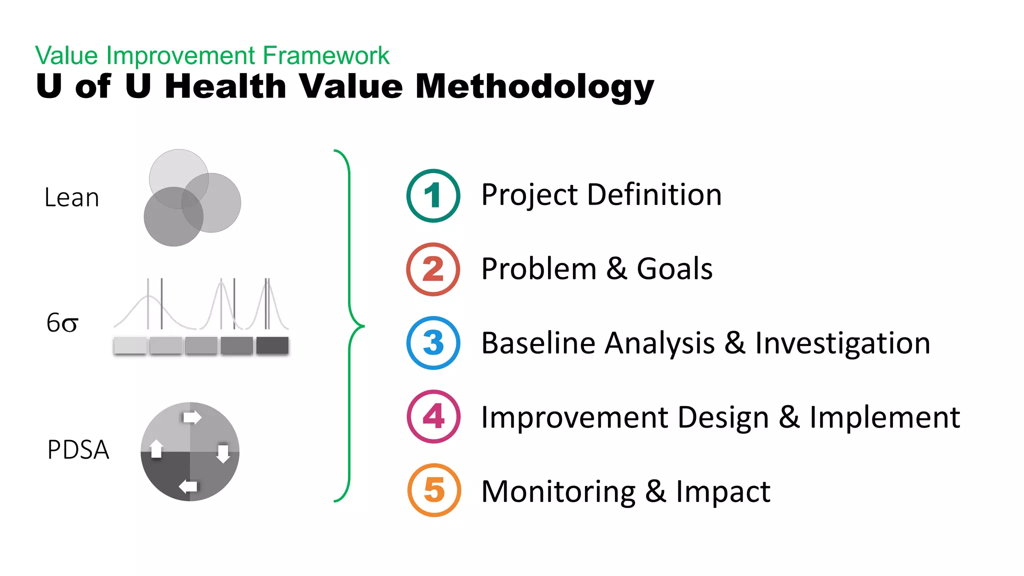 Lean
6s
PDSA
Project Definition
Problem & Goals
Baseline Analysis & Investigation
Improvement Design & Implement
Monitoring & Impact
1
2
3
4
5
Value Improvement Framework
U of U Health Value Methodology
 