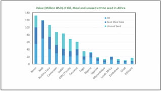 Value of oil, meal and unused cotton seed in Africa