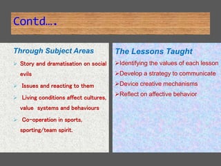 Contd….
Through Subject Areas
 Story and dramatisation on social
evils
 Issues and reacting to them
 Living conditions affect cultures,
value systems and behaviours
 Co-operation in sports,
sporting/team spirit.
The Lessons Taught
Identifying the values of each lesson
Develop a strategy to communicate
Device creative mechanisms
Reflect on affective behavior
 
