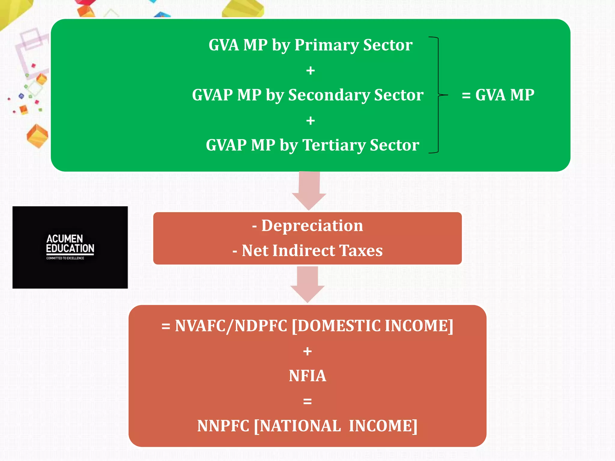 GVA MP by Primary Sector
+
GVAP MP by Secondary Sector = GVA MP
+
GVAP MP by Tertiary Sector
- Depreciation
- Net Indirect Taxes
= NVAFC/NDPFC [DOMESTIC INCOME]
+
NFIA
=
NNPFC [NATIONAL INCOME]
 