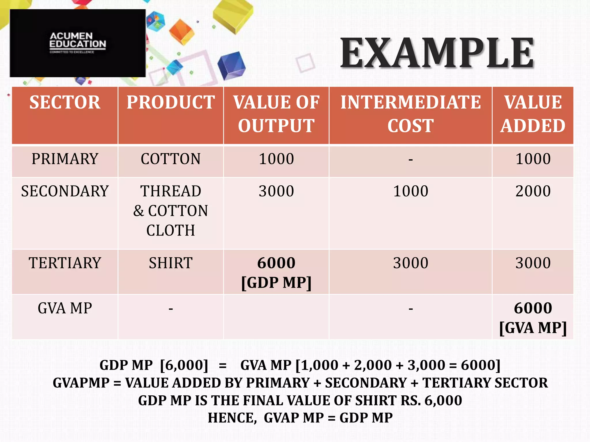 VALUE ADDED METHOD | PPTX
