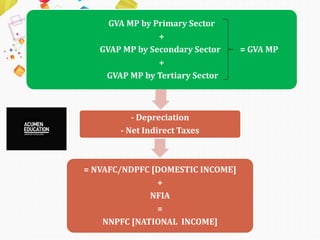 GVA MP by Primary Sector
+
GVAP MP by Secondary Sector = GVA MP
+
GVAP MP by Tertiary Sector
- Depreciation
- Net Indirect Taxes
= NVAFC/NDPFC [DOMESTIC INCOME]
+
NFIA
=
NNPFC [NATIONAL INCOME]
 