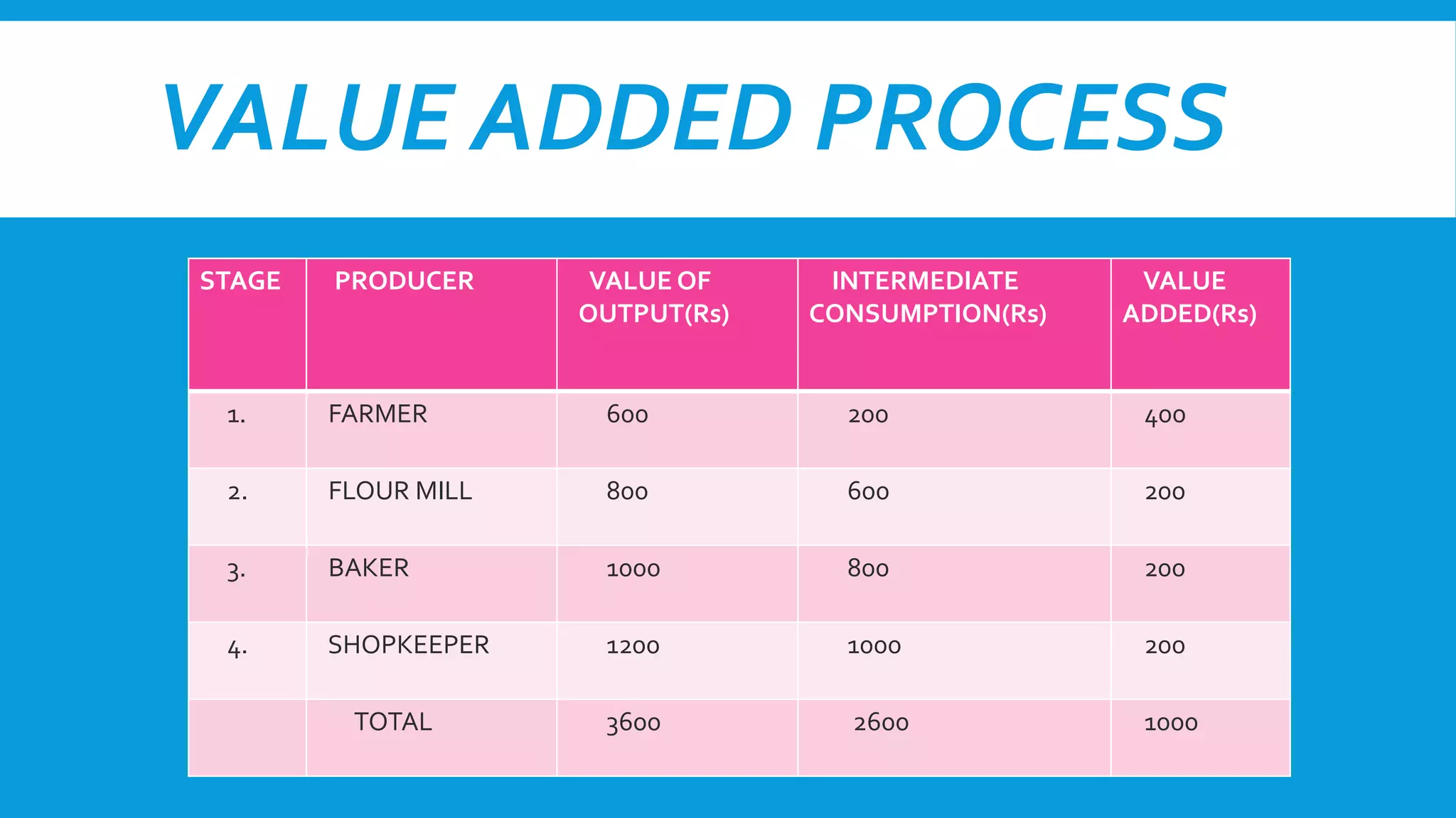 Value added method | PPTX