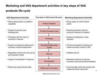 Developing Value Added Services (VAS) and Product Roadmap for Telecoms ...