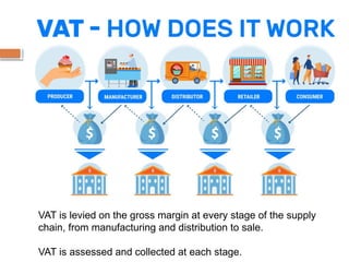 VAT is levied on the gross margin at every stage of the supply
chain, from manufacturing and distribution to sale.
VAT is assessed and collected at each stage.
 