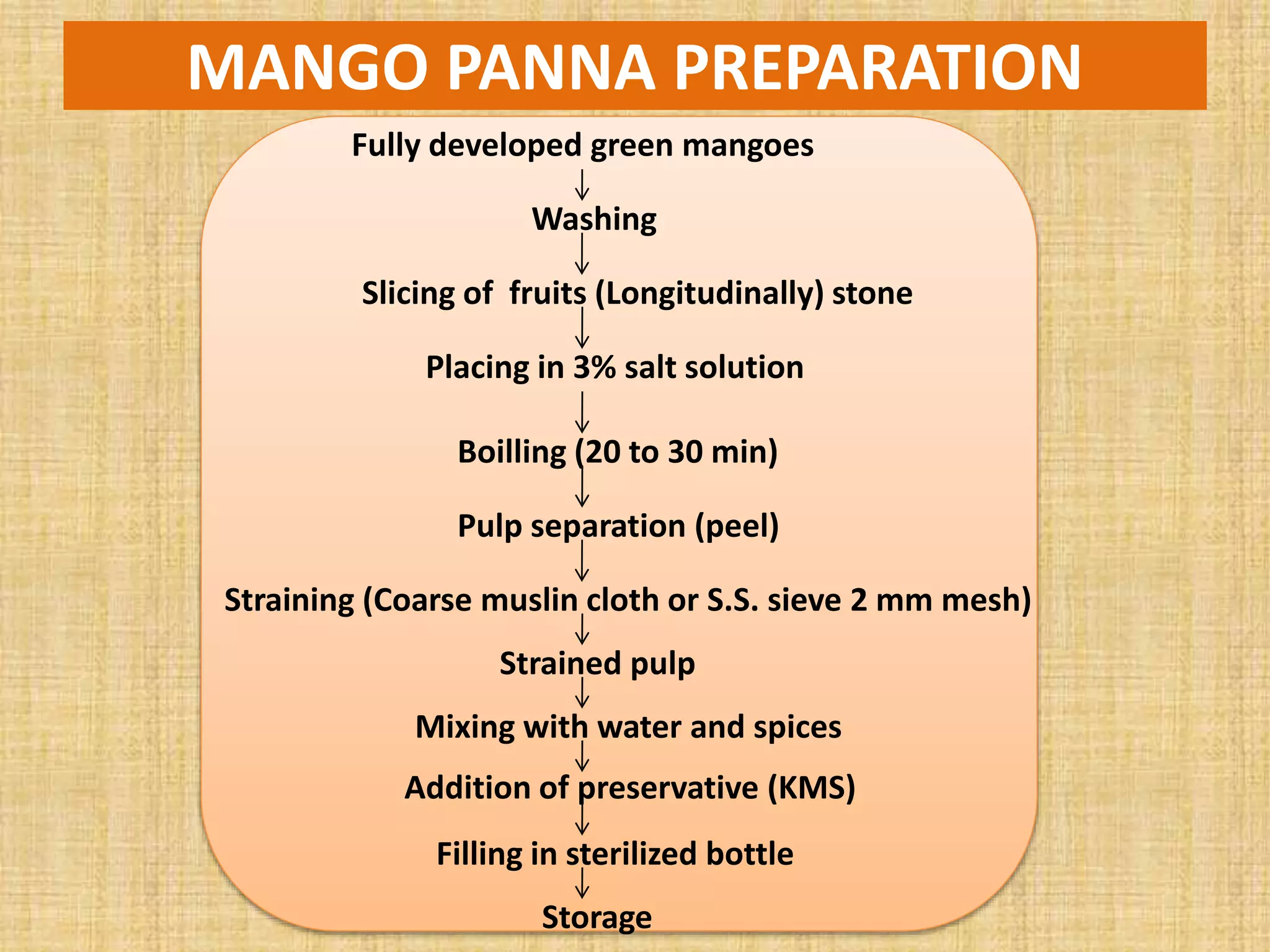 MANGO PANNA PREPARATION
Fully developed green mangoes
Washing
Slicing of fruits (Longitudinally) stone
Placing in 3% salt solution
Boilling (20 to 30 min)
Pulp separation (peel)
Straining (Coarse muslin cloth or S.S. sieve 2 mm mesh)
Strained pulp
Mixing with water and spices
Addition of preservative (KMS)
Filling in sterilized bottle
Storage
 