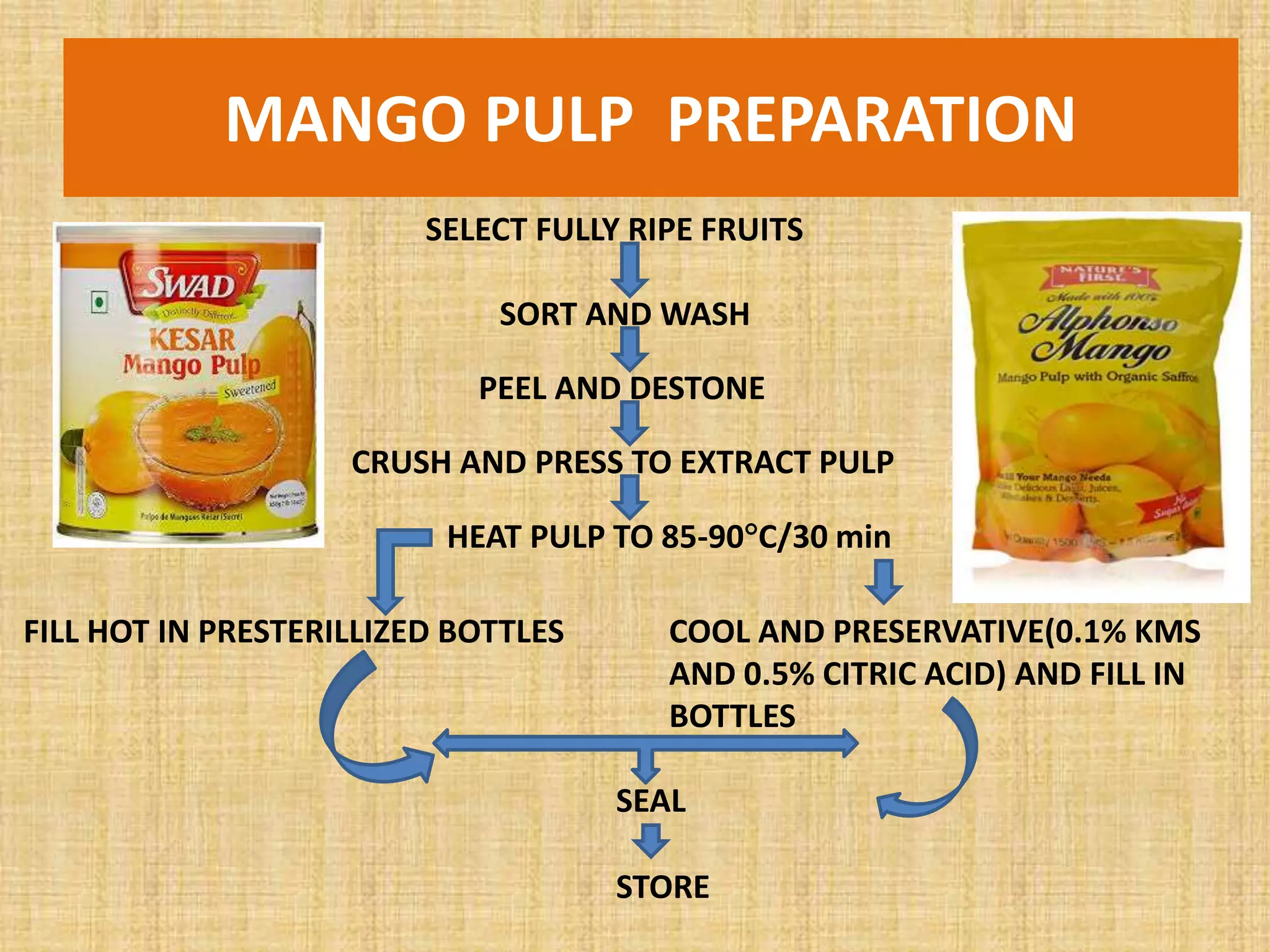 MANGO PULP PREPARATION
SELECT FULLY RIPE FRUITS
SORT AND WASH
PEEL AND DESTONE
CRUSH AND PRESS TO EXTRACT PULP
HEAT PULP TO 85-90C/30 min
FILL HOT IN PRESTERILLIZED BOTTLES COOL AND PRESERVATIVE(0.1% KMS
AND 0.5% CITRIC ACID) AND FILL IN
BOTTLES
SEAL
STORE
 