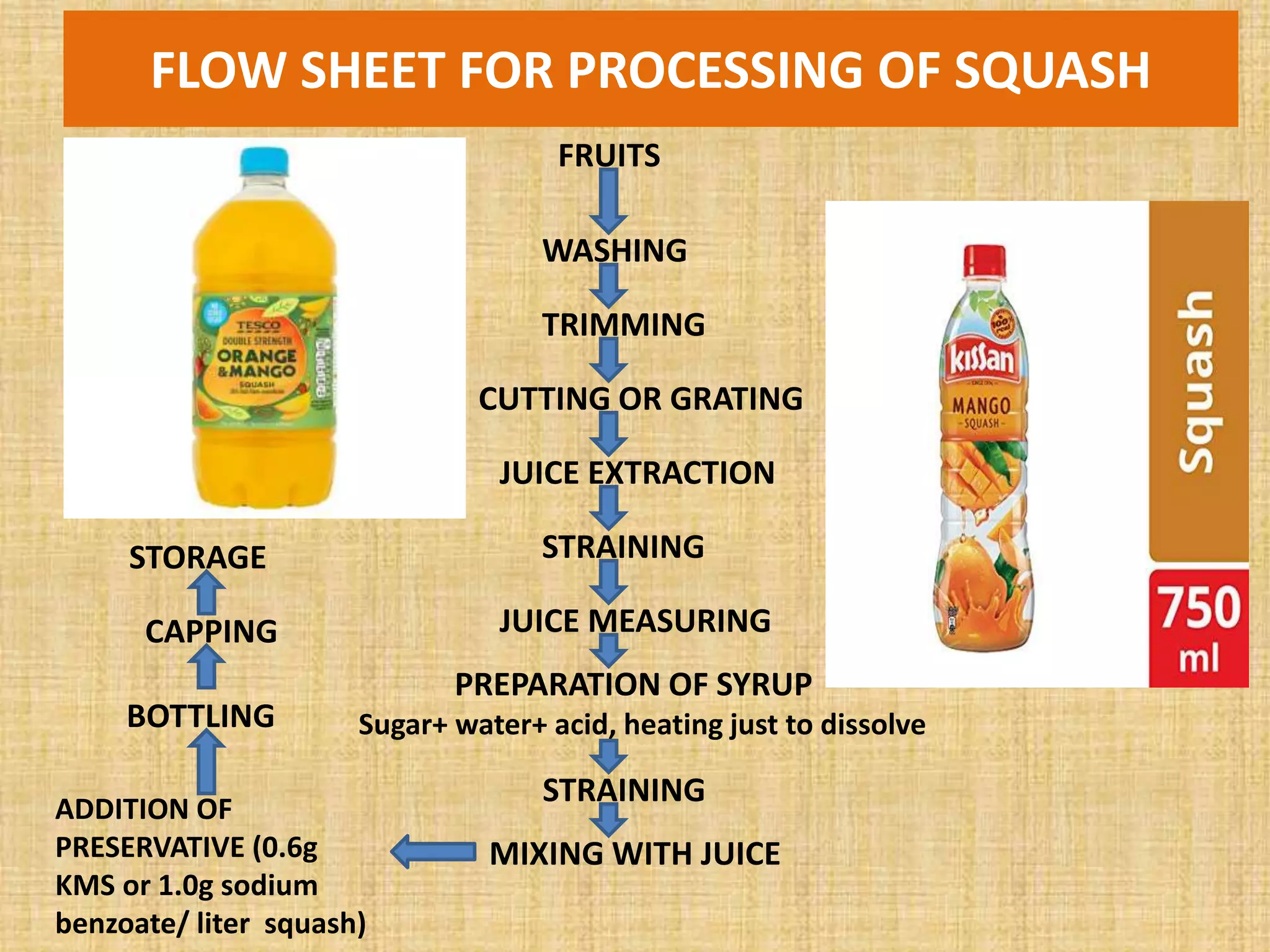 FLOW SHEET FOR PROCESSING OF SQUASH
FRUITS
WASHING
TRIMMING
CUTTING OR GRATING
JUICE EXTRACTION
STRAINING
JUICE MEASURING
PREPARATION OF SYRUP
Sugar+ water+ acid, heating just to dissolve
STRAINING
MIXING WITH JUICE
ADDITION OF
PRESERVATIVE (0.6g
KMS or 1.0g sodium
benzoate/ liter squash)
BOTTLING
CAPPING
STORAGE
 