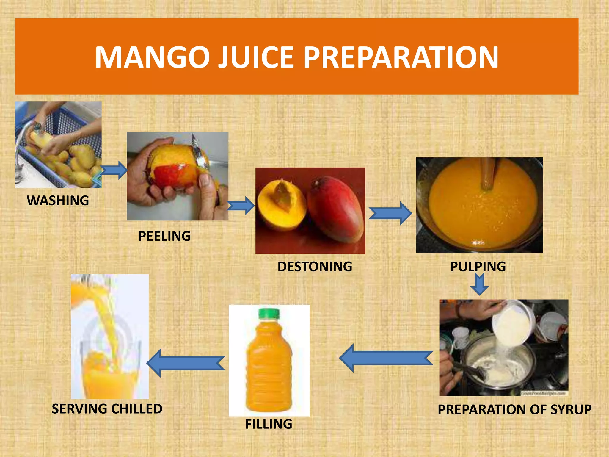 MANGO JUICE PREPARATION
WASHING
PEELING
DESTONING PULPING
PREPARATION OF SYRUP
FILLING
SERVING CHILLED
 