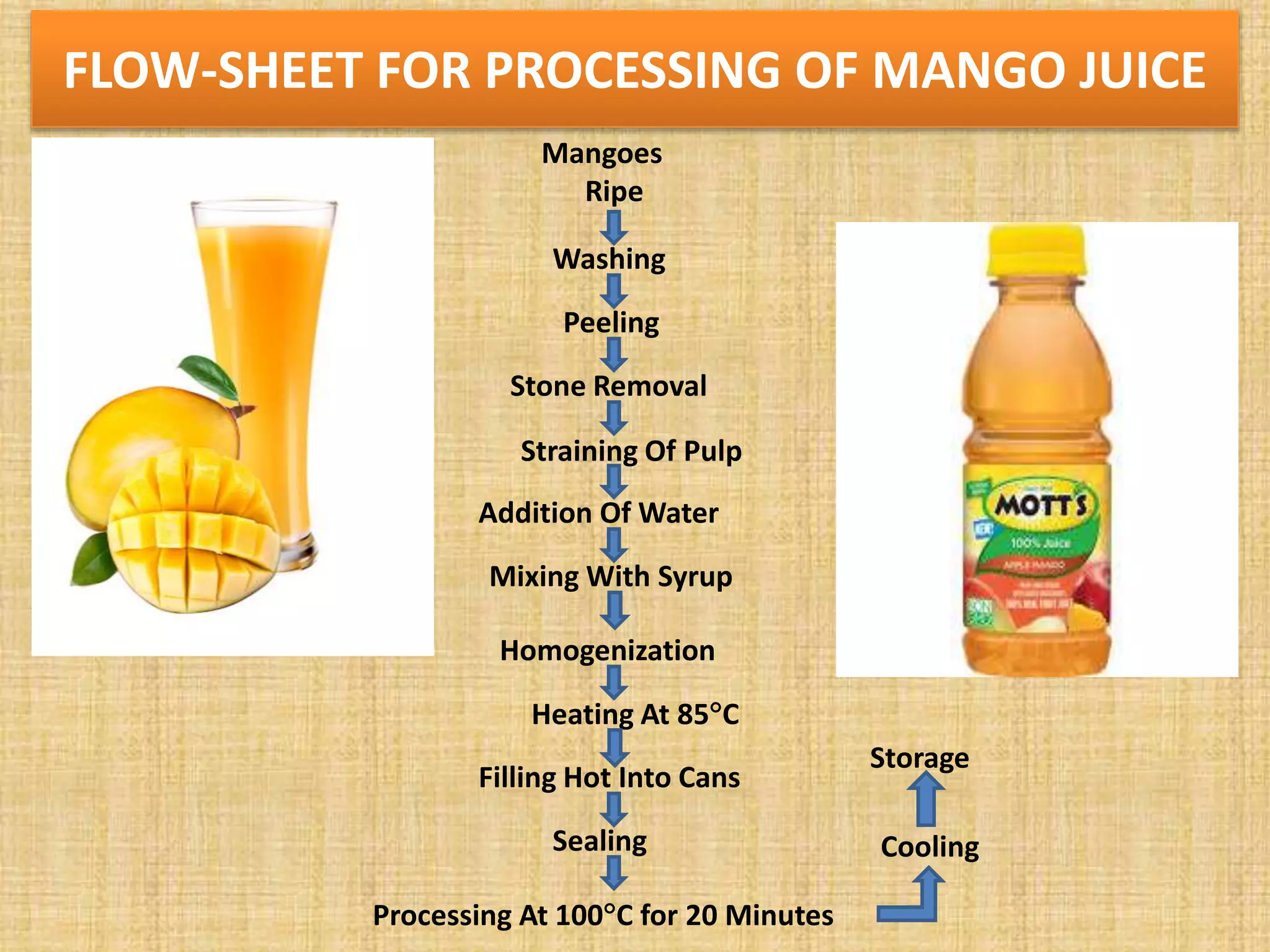 FLOW-SHEET FOR PROCESSING OF MANGO JUICE
Mangoes
Ripe
Washing
Peeling
Stone Removal
Straining Of Pulp
Addition Of Water
Mixing With Syrup
Homogenization
Heating At 85C
Filling Hot Into Cans
Sealing
Processing At 100C for 20 Minutes
Cooling
Storage
 