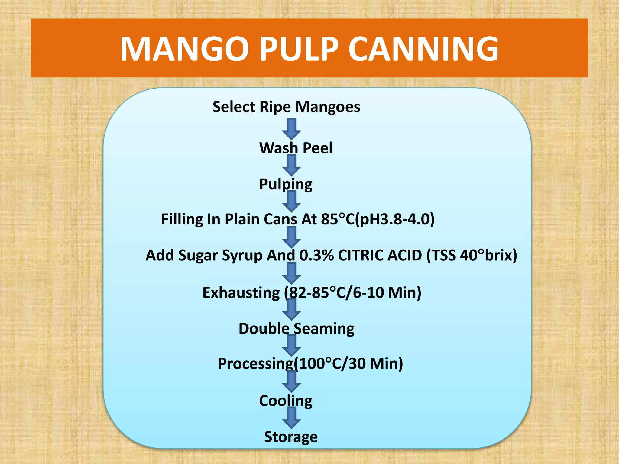 MANGO PULP CANNING
Select Ripe Mangoes
Wash Peel
Pulping
Filling In Plain Cans At 85C(pH3.8-4.0)
Add Sugar Syrup And 0.3% CITRIC ACID (TSS 40brix)
Exhausting (82-85C/6-10 Min)
Double Seaming
Processing(100C/30 Min)
Cooling
Storage
 